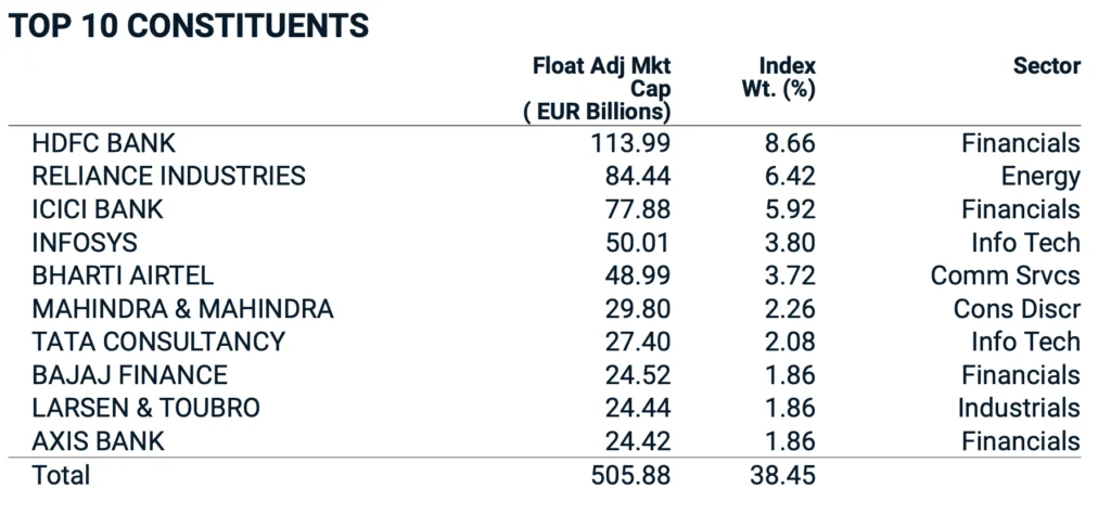 MSCI India composition