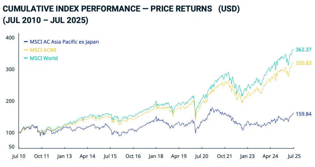 Performance msci asia pacific