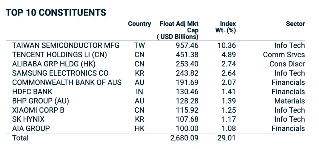 Position MSCI Asia Pasific