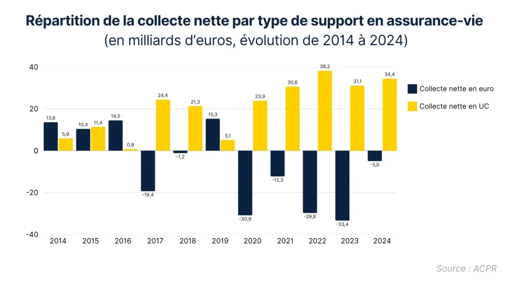 Répartition de la collecte nette par type de support en assurance-vie