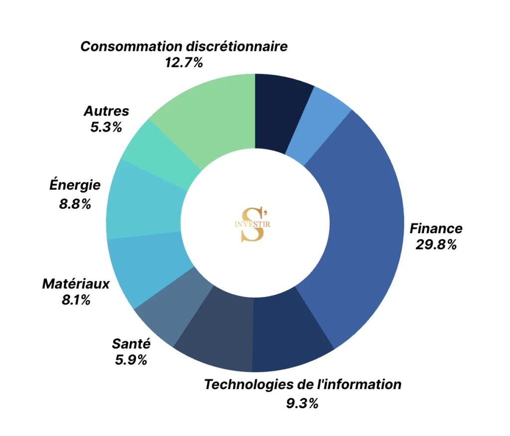 Répartition sectorielle MSCI Inda