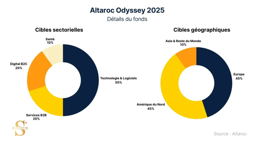 Altaroc Odyssey 2025, parmi les meilleurs fonds de Private Equity