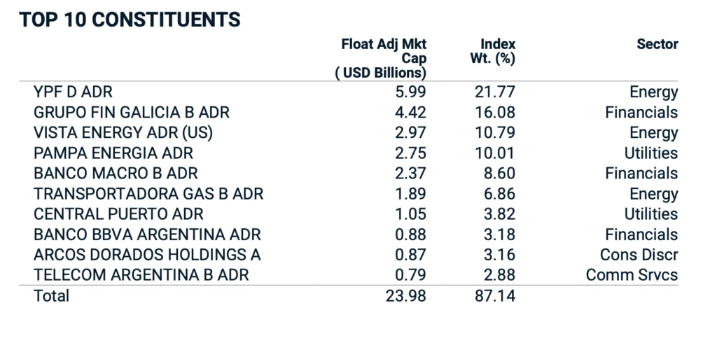 MSCI Argentina composition