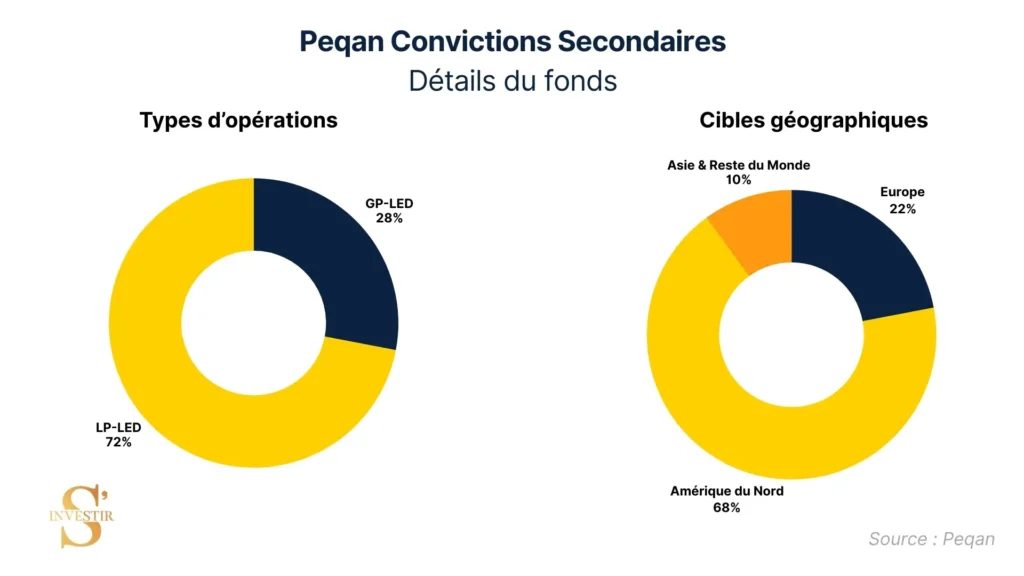 Détails de la diversification de Peqan Convictions Secondaires