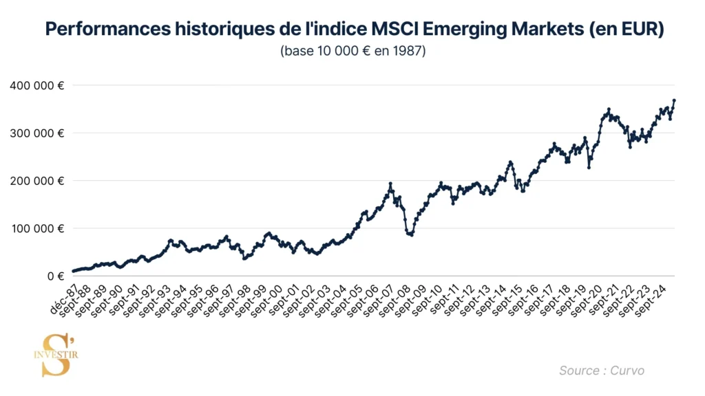 Performances historiques MSCI Emerging Markets