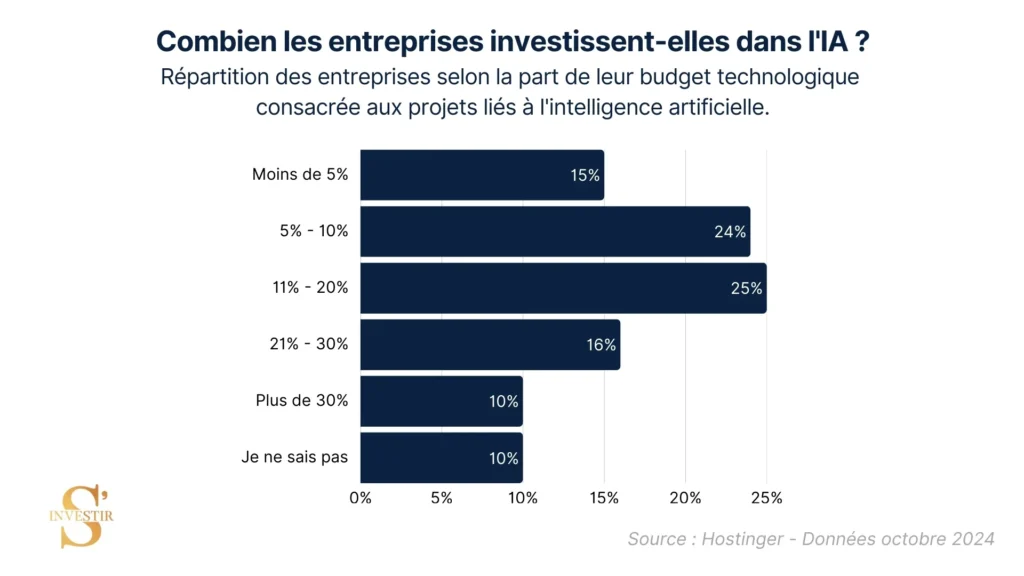 Près de la moitié (49 %) des entreprises consacrent déjà entre 5 et 20 % de leur budget tech à l'IA