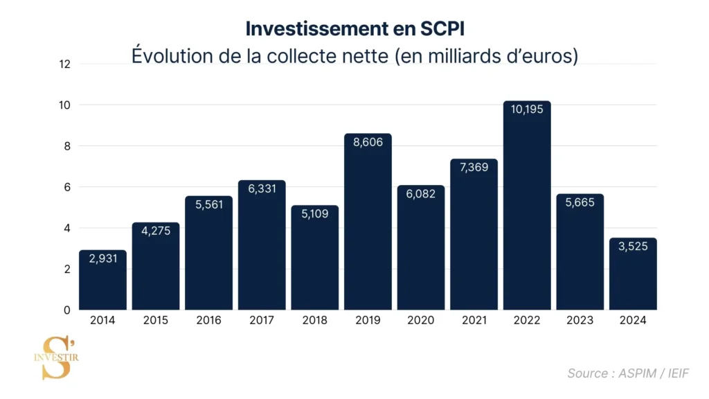 La collecte nette des SCPI en dents de scie sur les 10 dernières années