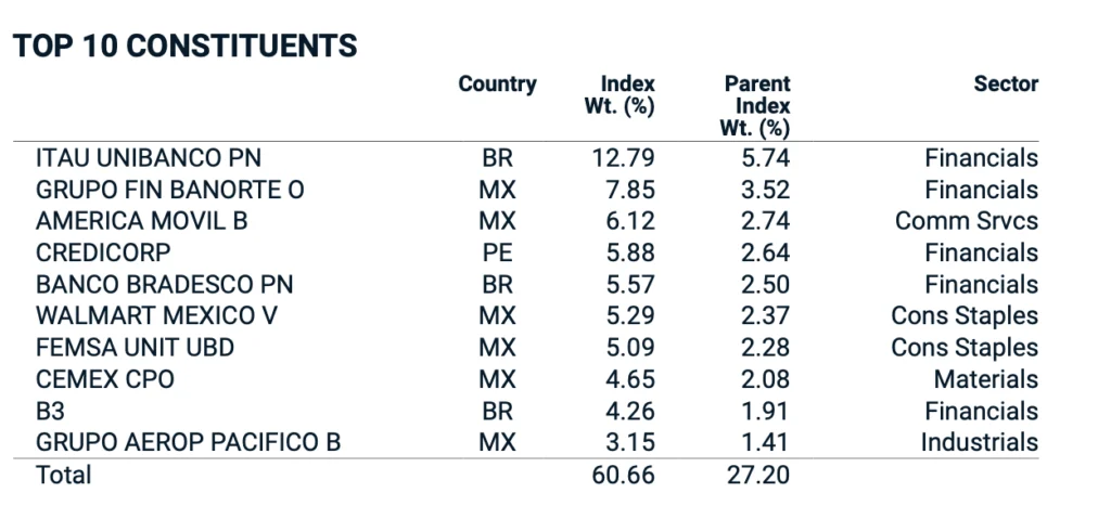 Composition du MSCI EM Latin America ESG Leaders Select 5% Issuer Capped