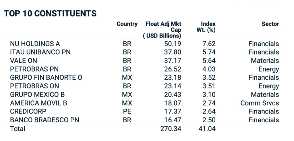 ETF Amérique latine composition MSCI EM latin america