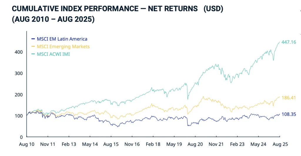 Courbe de performance du MSCI EM Latin America