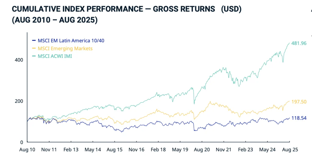 Courbe de performance MSCI EM Latin America 10/40