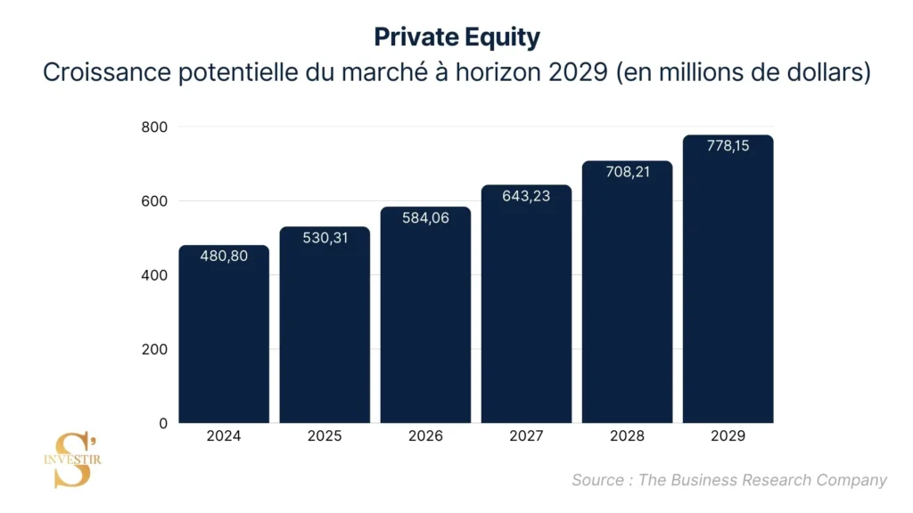 Le Private Equity devrait continuer sa croissance sur les 5 prochaines années