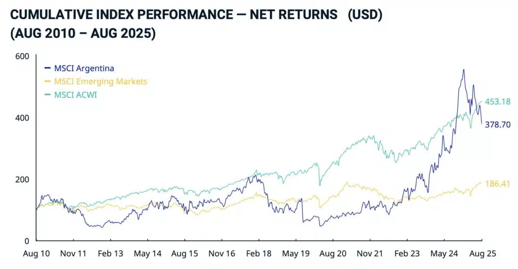 ETF Argentine performance