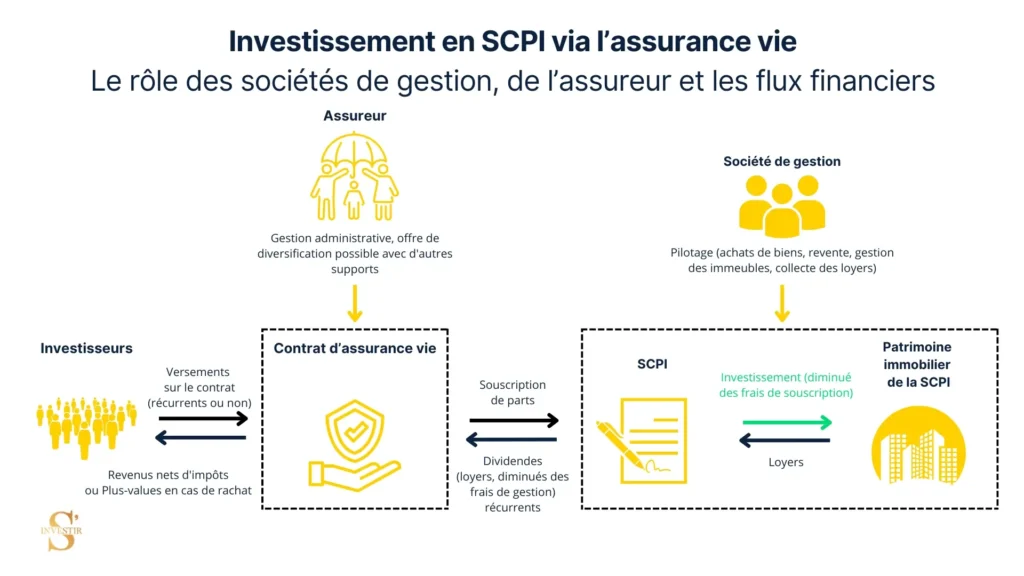 Fonctionnement de l'achat de parts de SCPI en assurance vie