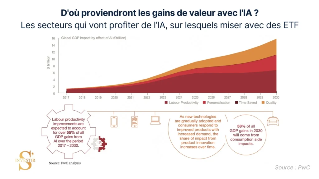 La valeur apportée par l'IA et son glissement progressif vers la consommation