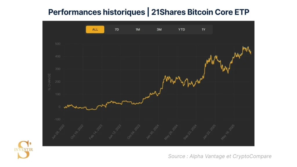 Historique performances bitcoin ETP