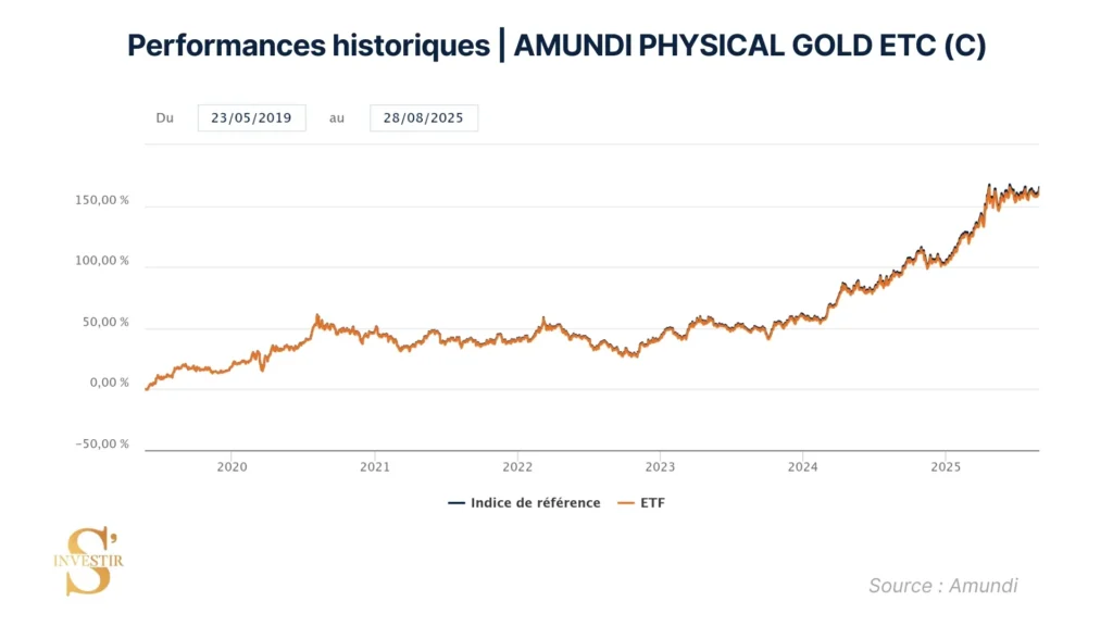 Historique performances Amundi physical Gold
