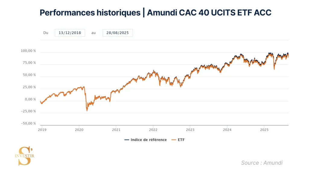 Historique de performances Amundi CAC 40