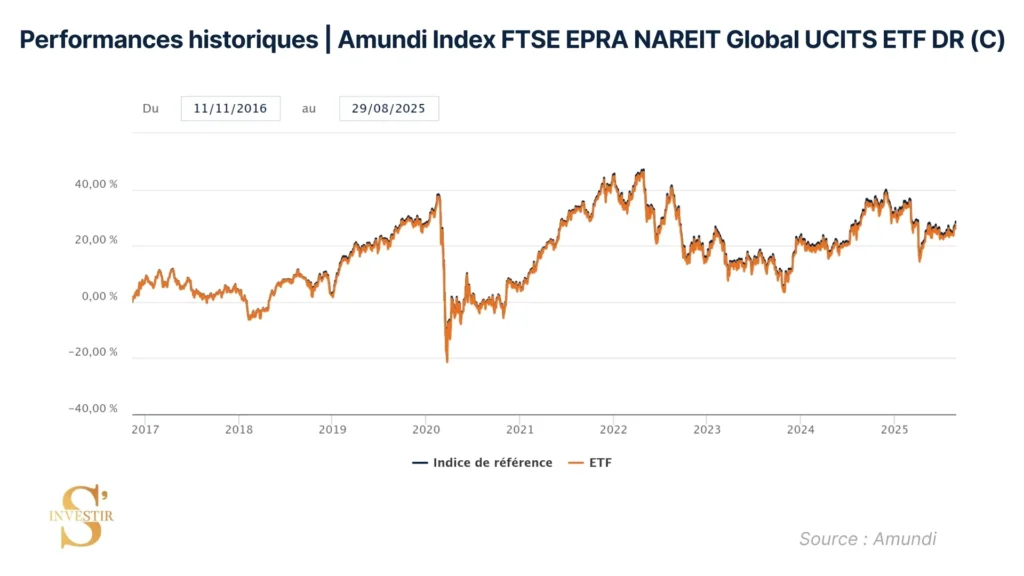 Historique de performances Amundi Index FTSE