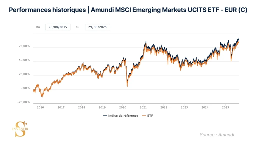 Historique de performances MSCI Emerging Markets
