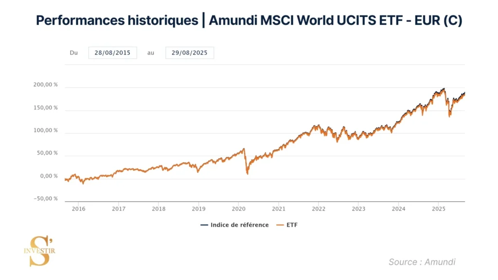 Historique de performances Amundi MSCI World