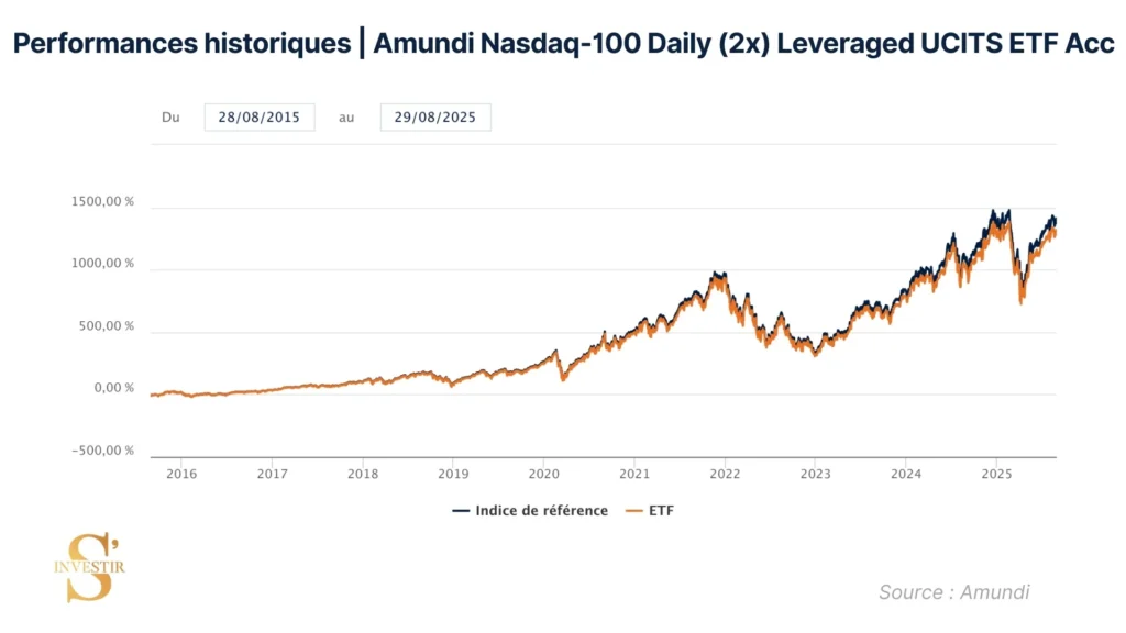 Historique de performances Amundi Nasdaq 100 Daily 2