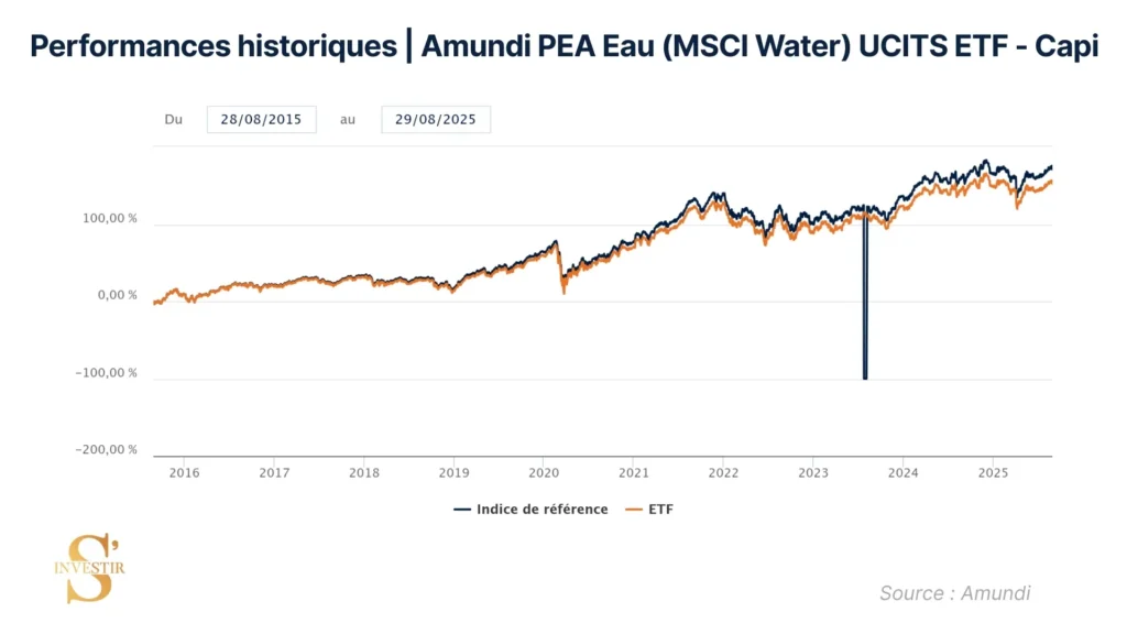 Historique de performance Amundi PEA eau