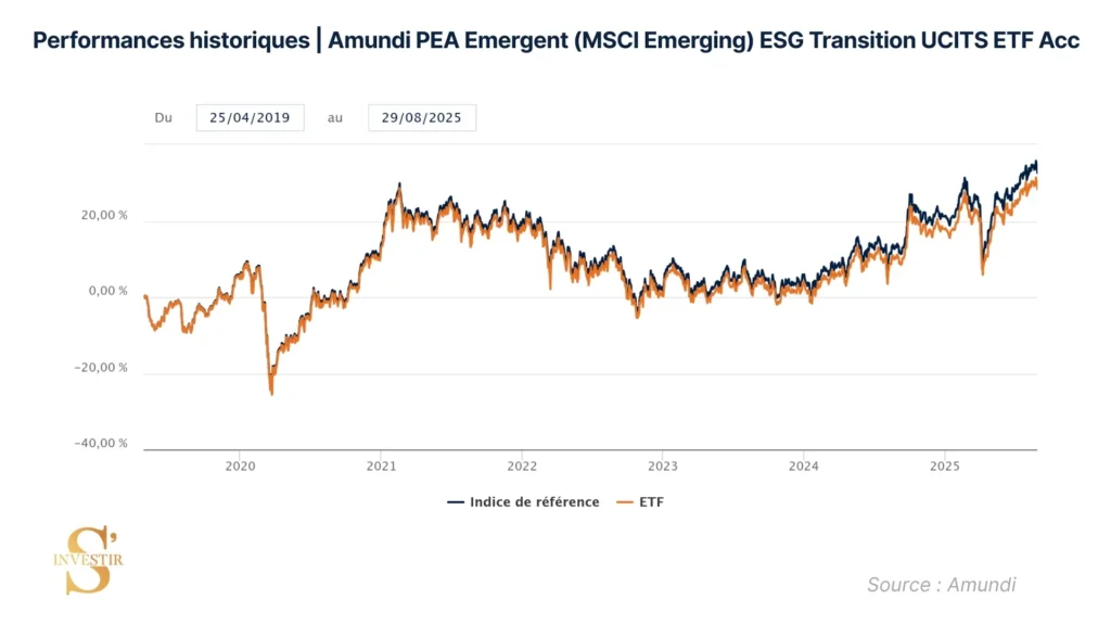 Historique de performance Amundi PEA emergent