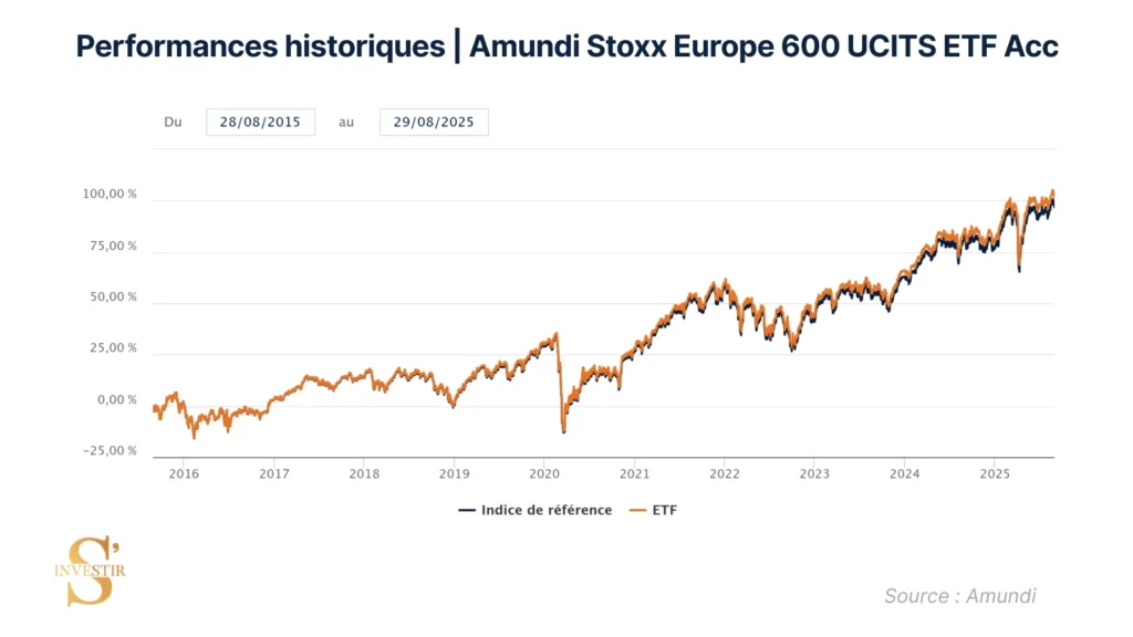 Historique performances Amundi Stoxx Europe 600