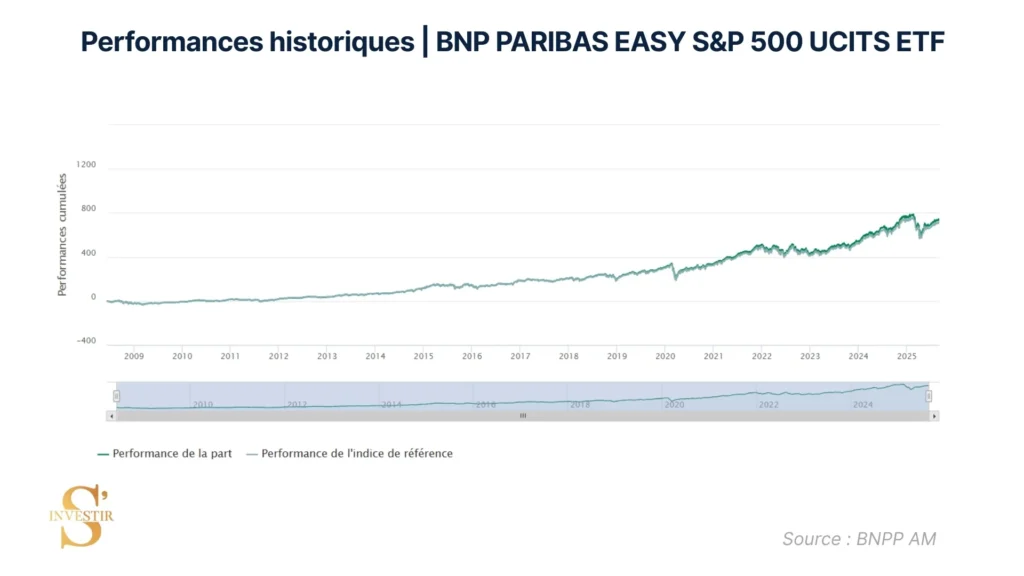 Historique de performances BNP Paribas S&P 500