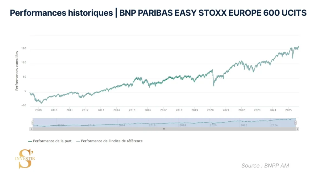 Historique de performance BNP Paribas Europe Stoxx 600