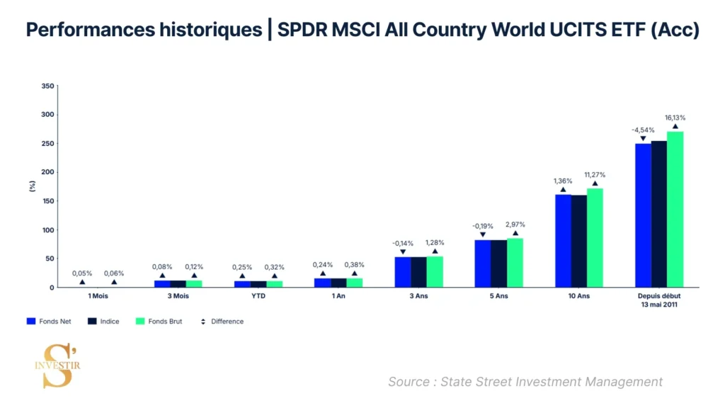 historique performances SPDR MSCI All Country World