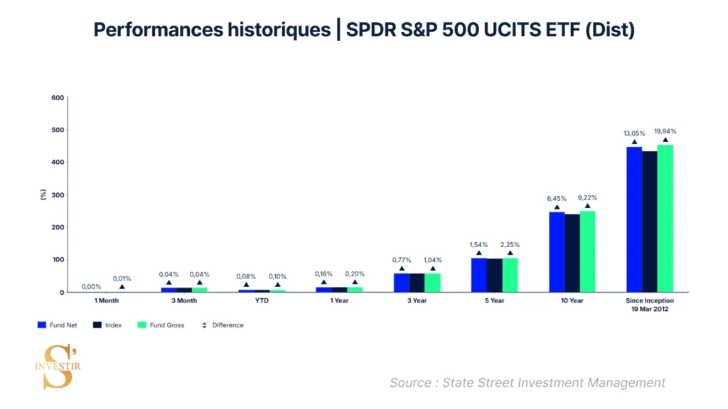 Historique de performances SPDR S&P 500