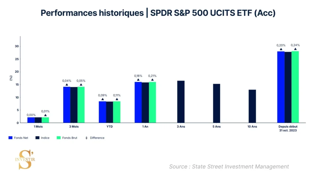 Historique de performances SPDR S&P 500