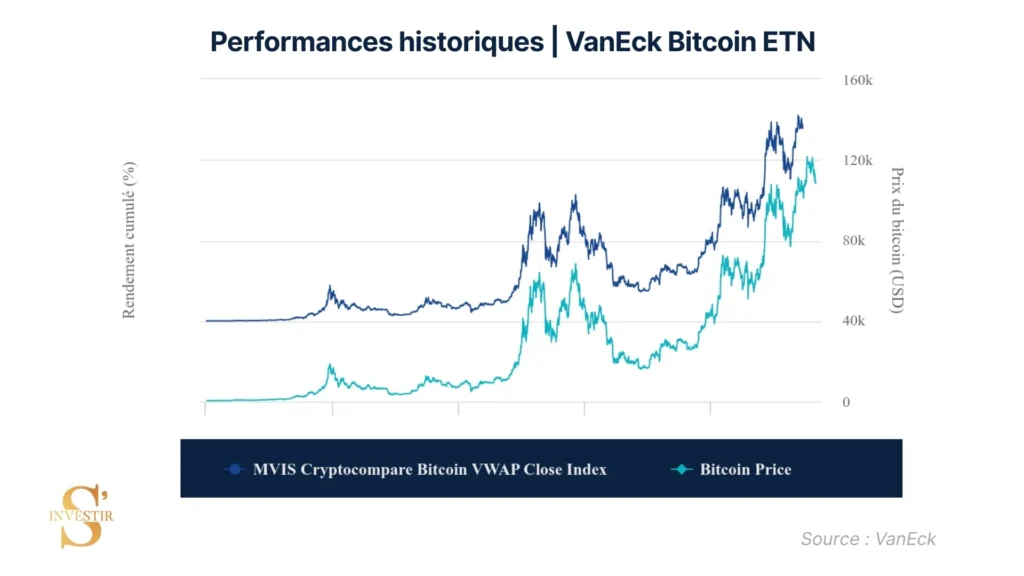 Historique performances VanEck Bitcoin ETN