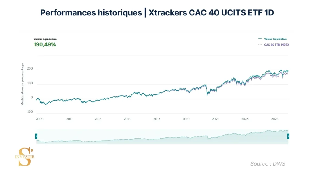 Historique performances Xtrackers CAC 40