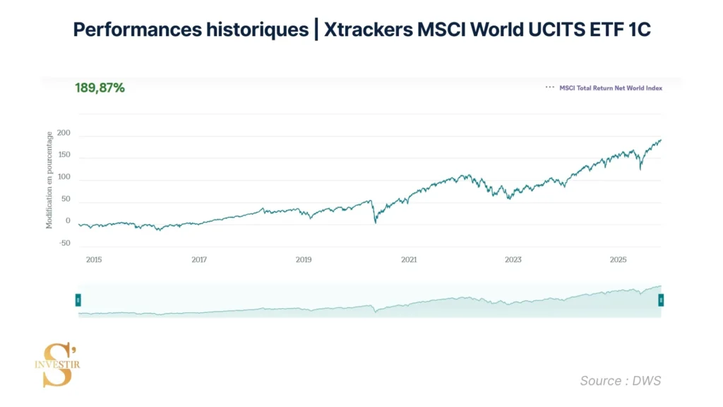 historique de performances Xtrackers MSCI World