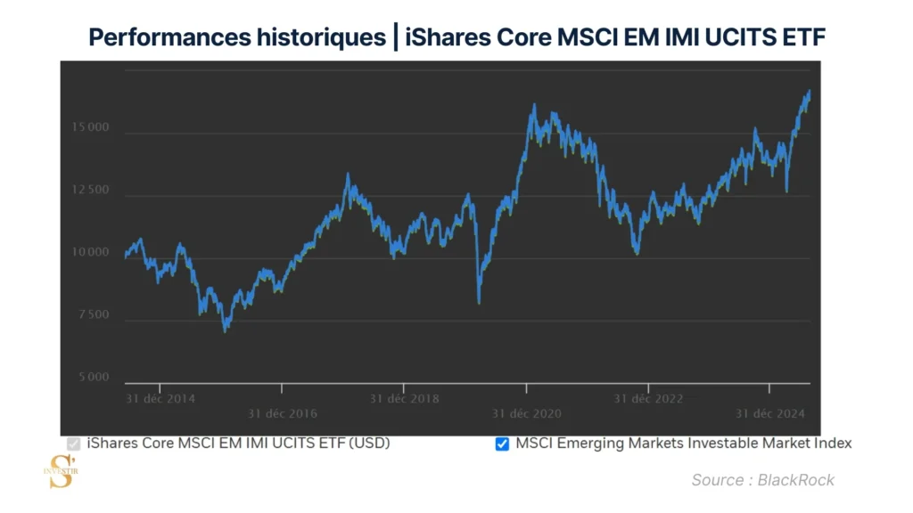 Historique de performances iShares Core MSCI EM