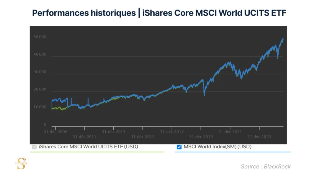 Historique de performances iShares Core MSCI World