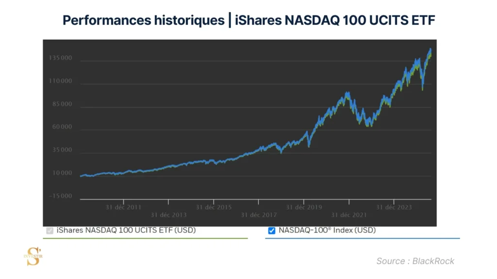 Historique de performance Nasdaq 100