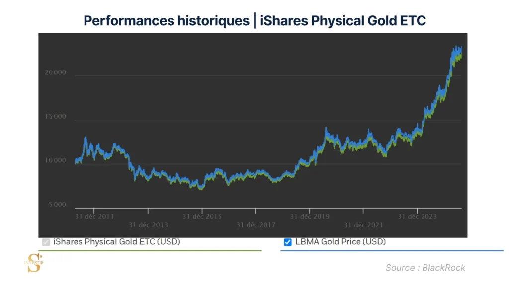 Historique de performances iShares Physical Gold