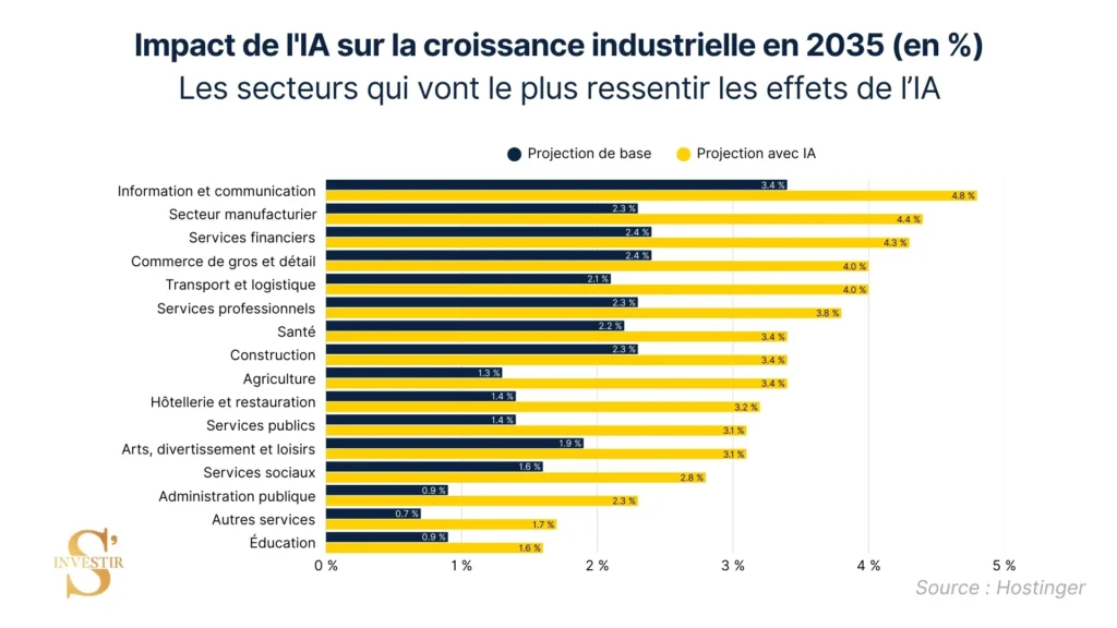 L'IA va révolutionner tous les secteurs !