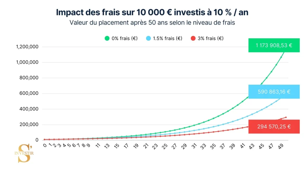Comparatif Assurance Vie 2025 : Quelle est la meilleure assurance vie ? 1 Comparatif assurance vie : l'impact des frais sur 10 000 € investis à 10 % par an