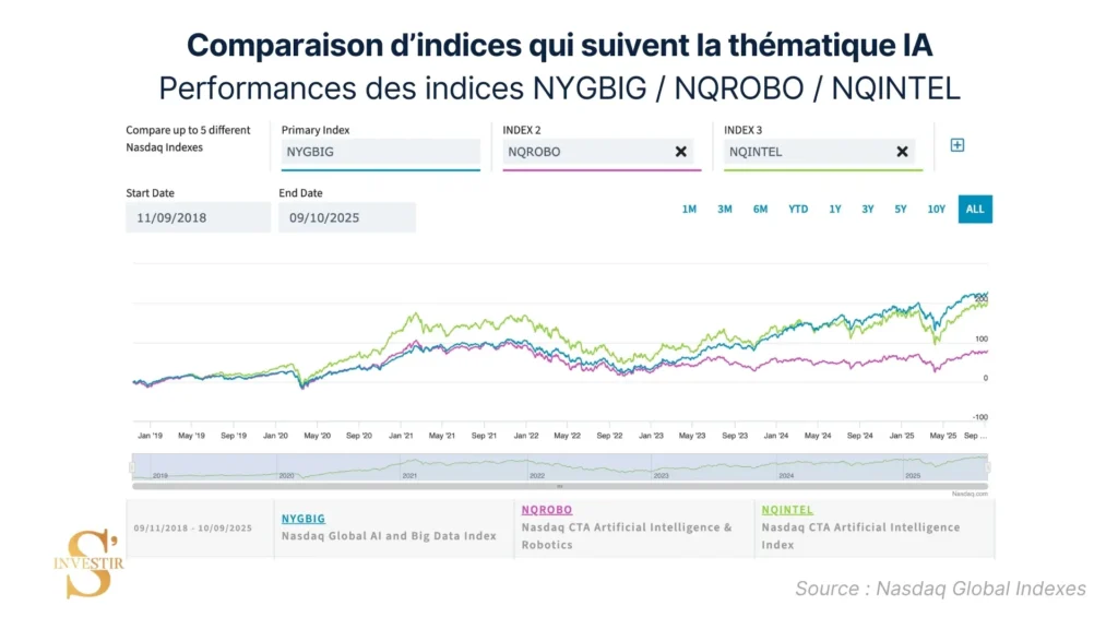 Avant de sélectionner un ETF IA, il faut s'intéresser aux indices qui servent de référence