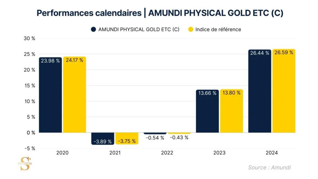 Performance comparative indice Amundi Physical Gold