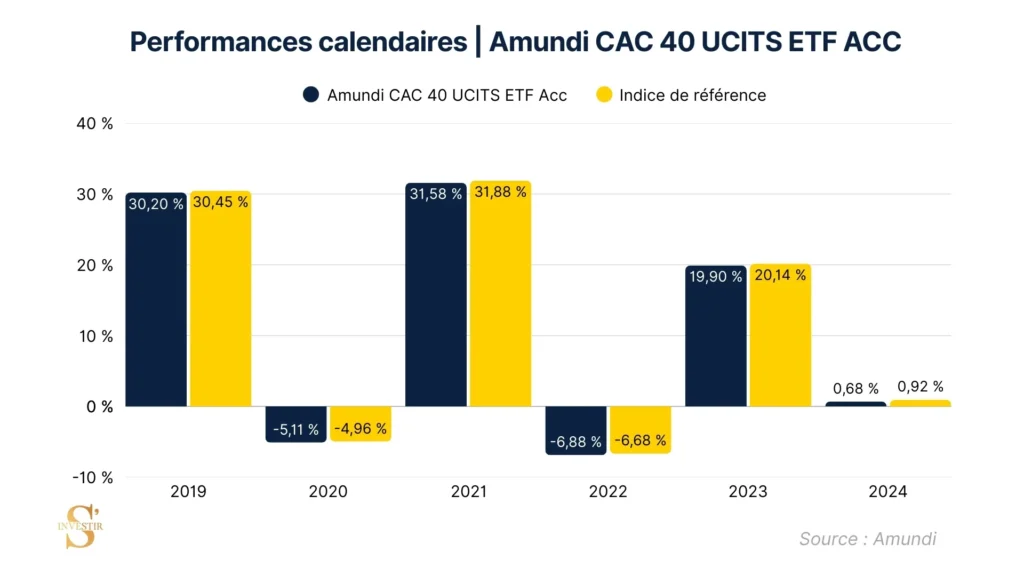 Performance comparative indice CAC 40