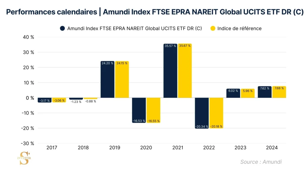 Performance comparative indice Amundi Index FTSE EPRA Naraeit