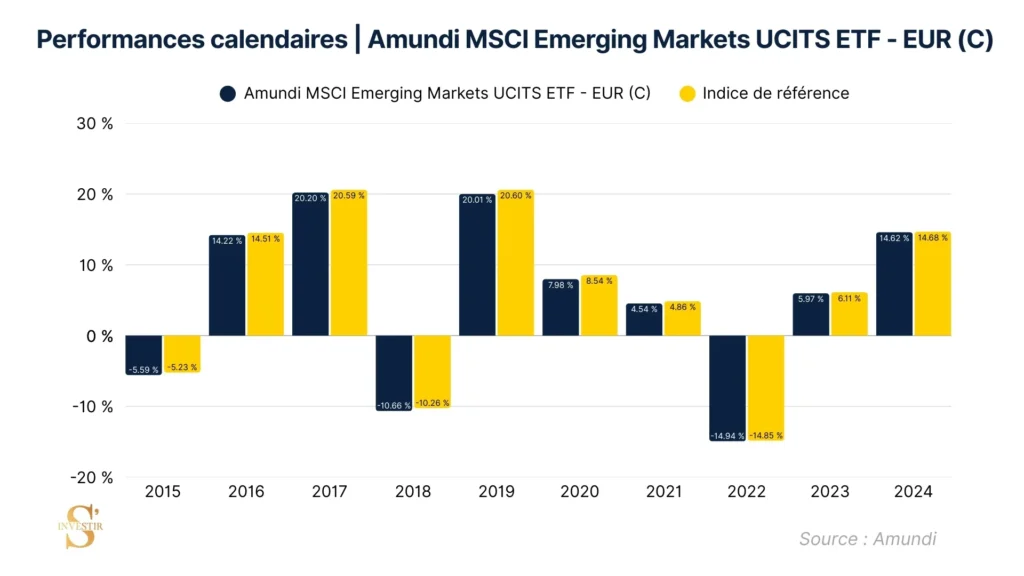 Performance comparative MSCI Emerging Markets