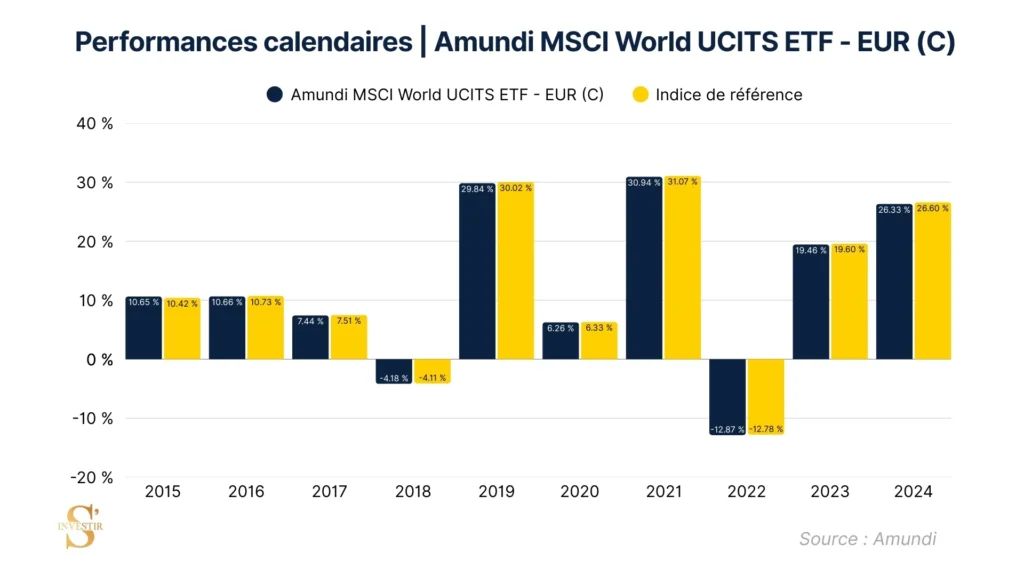 Performance comparative Amundi MSCI World