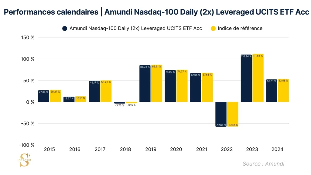 Performance comparative Amundi Nasdaq 100 Daily 2